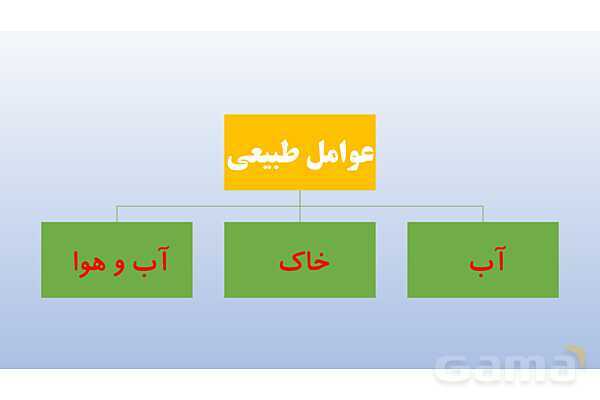 پاورپوینت فصل سوم: کشاورزی در ایران | درس مطالعات ششم- پیش نمایش