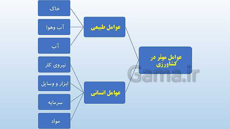 پاورپوینت فصل سوم: کشاورزی در ایران | درس مطالعات ششم- پیش نمایش