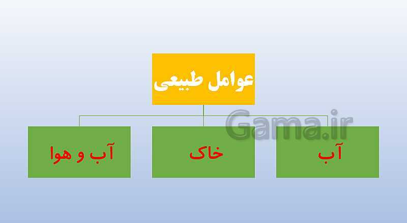 پاورپوینت فصل سوم: کشاورزی در ایران | درس مطالعات ششم- پیش نمایش