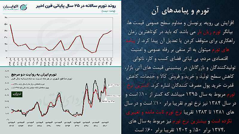 پاورپوینت آموزش درس 9: تورم و کاهش قدرت خرید | کتاب اقتصاد دهم- پیش نمایش