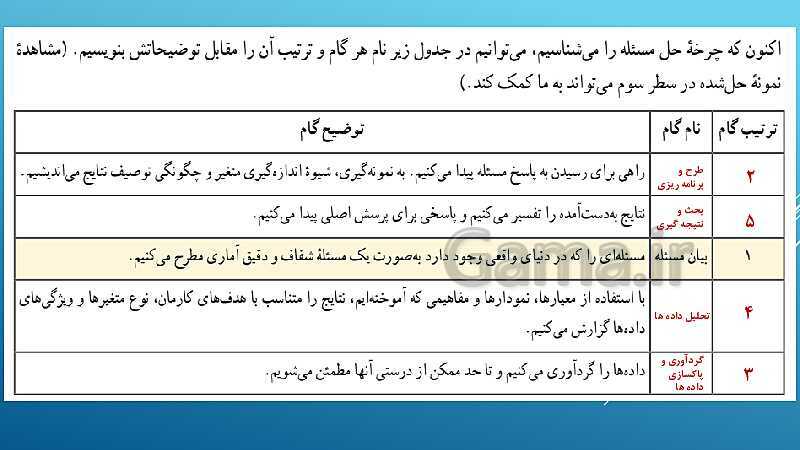 پاورپوینت تدریس درس 3: چرخه آمار در حل مسائل | فصل اول ریاضی و آمار 3- پیش نمایش