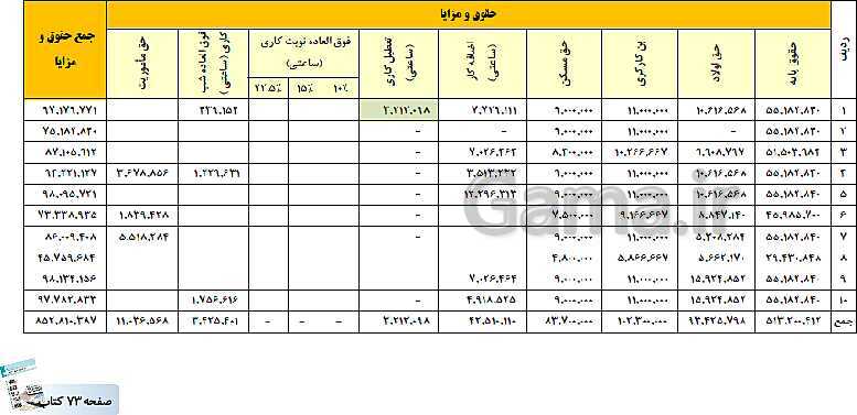 پاورپوینت کتاب محور پودمان 2: محاسبه حقوق و دستمزد | حسابداری حقوق و دستمزد یازدهم- پیش نمایش