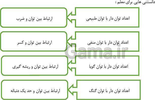 پاورپوینت حل فعالیت، کار در کلاس و تمرین‌های فصل چهارم ریاضی نهم: توان و ریشه- پیش نمایش