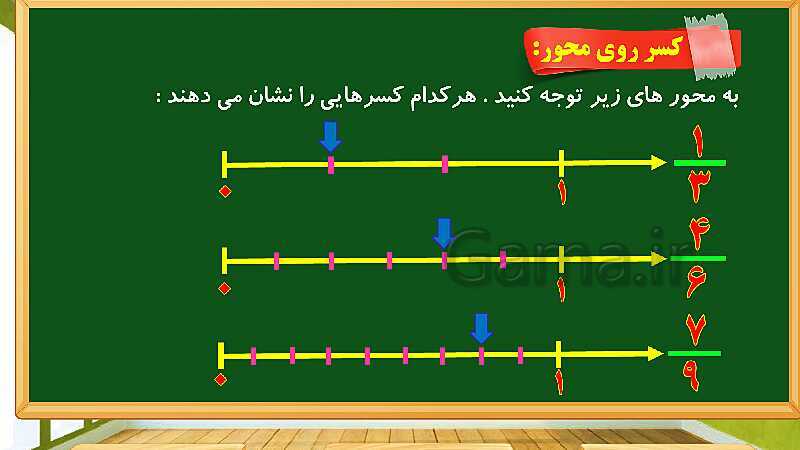 پاورپوینت آموزش فصل 2 ریاضی چهارم  ابتدایی: کسر- پیش نمایش