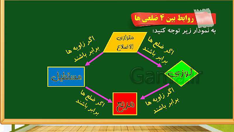 پاورپوینت آموزش فصل 6 ریاضی چهارم: شکل های هندسی - پیش نمایش