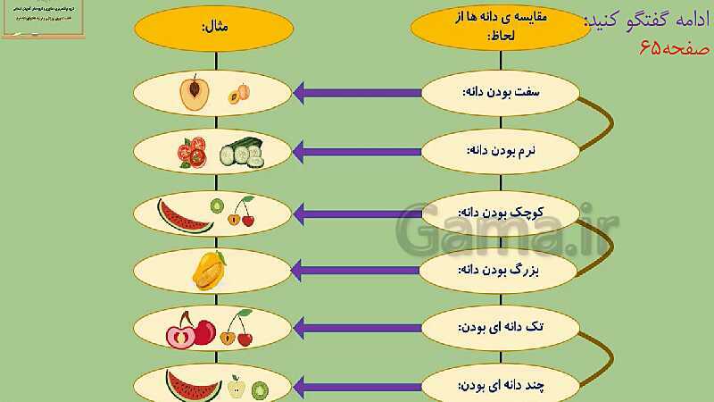 پاورپوینت درس 9: سرگذشت دانه | علوم تجربی پایه‌ی دوم ابتدایی- پیش نمایش