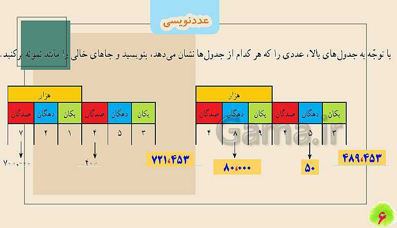 پاورپوینت عددنویسی | تدریس ریاضی چهارم- پیش نمایش