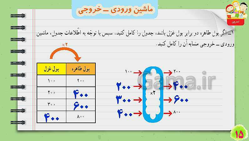 پاورپوینت ماشین ورودی و خروجی | تدریس ریاضی چهارم- پیش نمایش