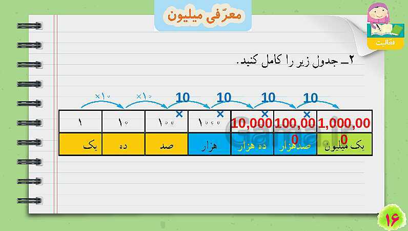 پاورپوینت معرفی میلیون | تدریس ریاضی چهارم- پیش نمایش