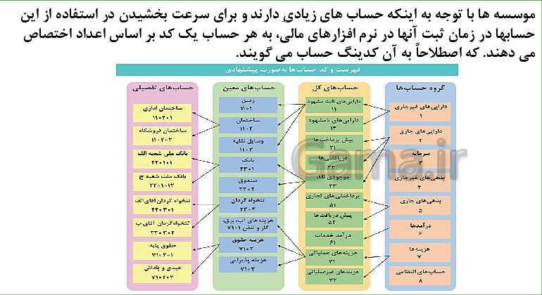 پاورپوینت تدریس فصل 3: ثبت اطلاعات مالی در سند و دفاتر حسابداری | مهارت کمک حسابدار پایه دهم رشته حسابداری مالی - پیش نمایش