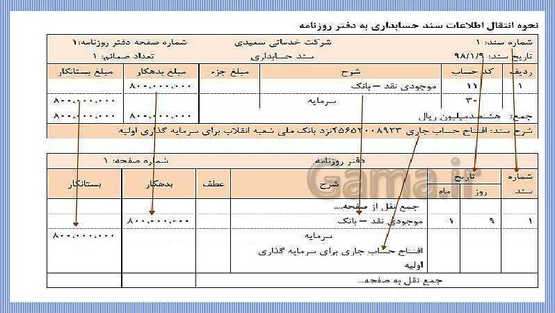 پاورپوینت تدریس فصل 3: ثبت اطلاعات مالی در سند و دفاتر حسابداری | مهارت کمک حسابدار پایه دهم رشته حسابداری مالی - پیش نمایش