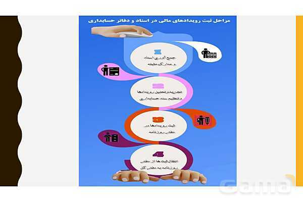 پاورپوینت تدریس فصل 3: ثبت اطلاعات مالی در سند و دفاتر حسابداری | مهارت کمک حسابدار پایه دهم رشته حسابداری مالی - پیش نمایش