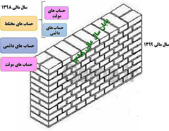 پاورپوینت تدریس فصل 4: اصلاحات (تعدیلات) | مهارت کمک حسابدار پایه دهم رشته حسابداری مالی - پیش نمایش