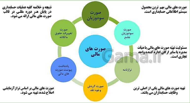 پاورپوینت تدریس فصل 5: تهیه گزارش ها و صورت‌های مالی موسسات خدماتی | مهارت کمک حسابدار پایه دهم رشته حسابداری مالی - پیش نمایش