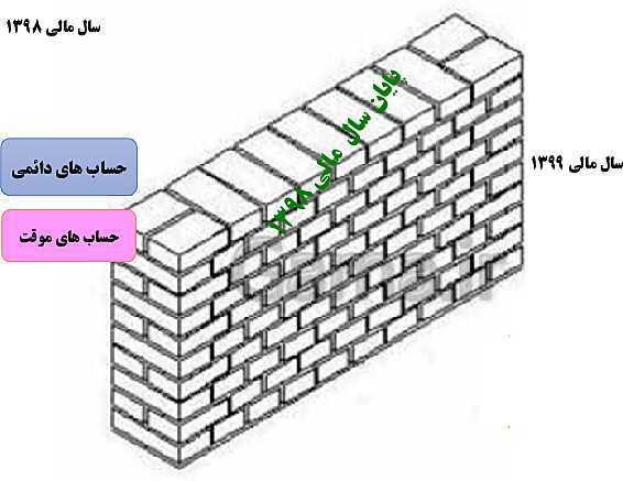 پاورپوینت تدریس فصل 6: بستن حساب‌ها و انتقال به سال مالی جدید | مهارت کمک حسابدار پایه دهم رشته حسابداری مالی - پیش نمایش