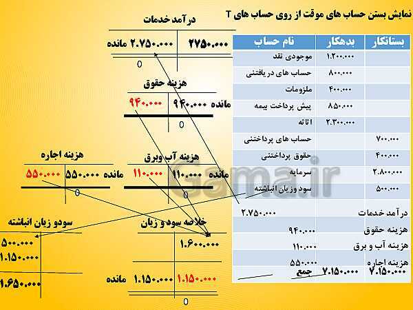 پاورپوینت تدریس فصل 6: بستن حساب‌ها و انتقال به سال مالی جدید | مهارت کمک حسابدار پایه دهم رشته حسابداری مالی - پیش نمایش