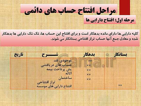 پاورپوینت تدریس فصل 6: بستن حساب‌ها و انتقال به سال مالی جدید | مهارت کمک حسابدار پایه دهم رشته حسابداری مالی - پیش نمایش