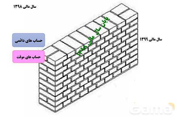 پاورپوینت تدریس فصل 6: بستن حسابها و انتقال به سال مالی جدید | مهارت کمک حسابدار پایه دهم رشته حسابداری مالی - پیش نمایش