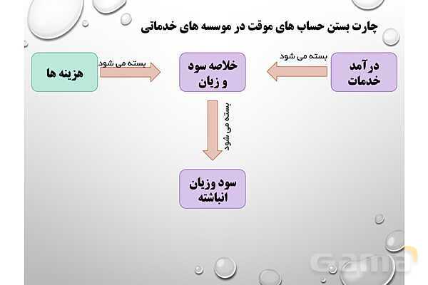 پاورپوینت تدریس فصل 6: بستن حسابها و انتقال به سال مالی جدید | مهارت کمک حسابدار پایه دهم رشته حسابداری مالی - پیش نمایش