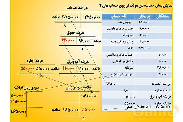 پاورپوینت تدریس فصل 6: بستن حسابها و انتقال به سال مالی جدید | مهارت کمک حسابدار پایه دهم رشته حسابداری مالی - پیش نمایش