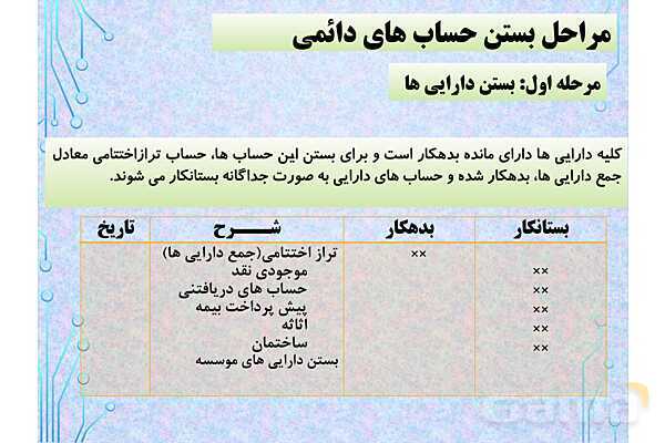 پاورپوینت تدریس فصل 6: بستن حسابها و انتقال به سال مالی جدید | مهارت کمک حسابدار پایه دهم رشته حسابداری مالی - پیش نمایش