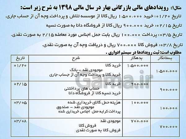 پاورپوینت تدریس فصل 7: حسابداری موسسه‌های بازرگانی | مهارت کمک حسابدار پایه دهم رشته حسابداری مالی - پیش نمایش