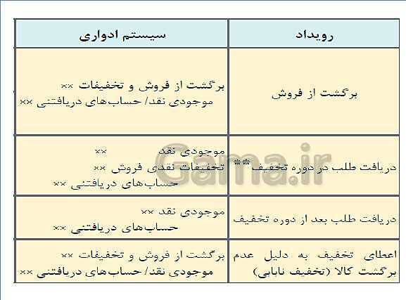 پاورپوینت تدریس فصل 7: حسابداری موسسه‌های بازرگانی | مهارت کمک حسابدار پایه دهم رشته حسابداری مالی - پیش نمایش