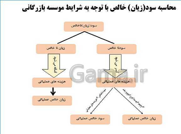 پاورپوینت تدریس فصل 7: حسابداری موسسه‌های بازرگانی | مهارت کمک حسابدار پایه دهم رشته حسابداری مالی - پیش نمایش