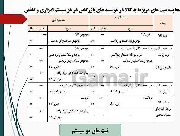 پاورپوینت تدریس فصل 8: عملیات پایان دوره در موسسات بازرگانی | مهارت کمک حسابدار پایه دهم رشته حسابداری مالی - پیش نمایش