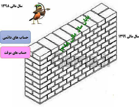 پاورپوینت تدریس فصل 8: عملیات پایان دوره در موسسات بازرگانی | مهارت کمک حسابدار پایه دهم رشته حسابداری مالی - پیش نمایش