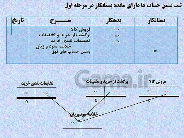 پاورپوینت تدریس فصل 8: عملیات پایان دوره در موسسات بازرگانی | مهارت کمک حسابدار پایه دهم رشته حسابداری مالی - پیش نمایش