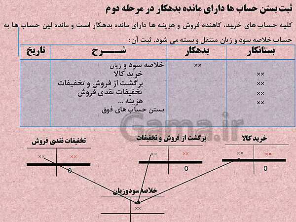 پاورپوینت تدریس فصل 8: عملیات پایان دوره در موسسات بازرگانی | مهارت کمک حسابدار پایه دهم رشته حسابداری مالی - پیش نمایش