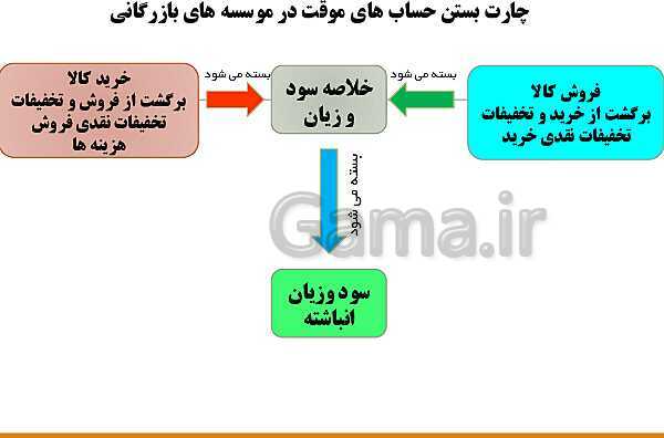 پاورپوینت تدریس فصل 8: عملیات پایان دوره در موسسات بازرگانی | مهارت کمک حسابدار پایه دهم رشته حسابداری مالی - پیش نمایش