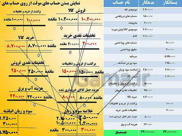 پاورپوینت تدریس فصل 8: عملیات پایان دوره در موسسات بازرگانی | مهارت کمک حسابدار پایه دهم رشته حسابداری مالی - پیش نمایش