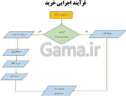 پاورپوینت تدریس فصل 11: کارپردازی در موسسات | مهارت کمک حسابدار پایه دهم رشته حسابداری مالی - پیش نمایش