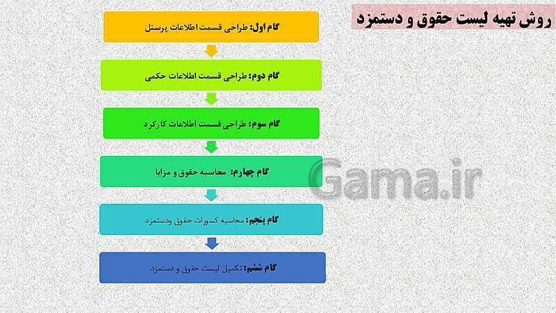 پاورپوینت تدریس فصل 12: بکارگیری مفاهیم حسابداری حقوق و دستمزد | مهارت کمک حسابدار پایه دهم رشته حسابداری مالی - پیش نمایش