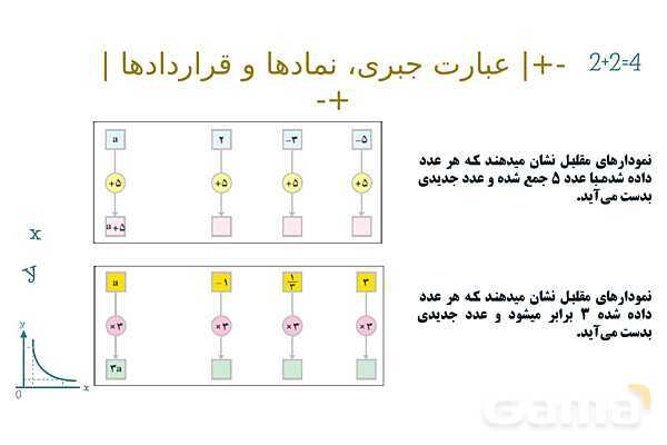 پاورپوینت آموزشی فصل 3 ریاضی هفتم: جبر و معادله- پیش نمایش