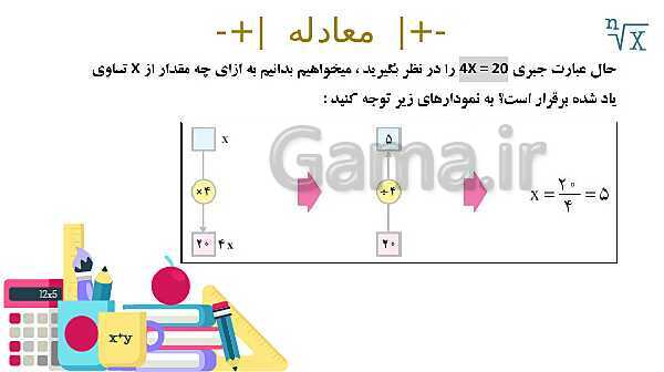 پاورپوینت آموزشی فصل 3 ریاضی هفتم: جبر و معادله- پیش نمایش