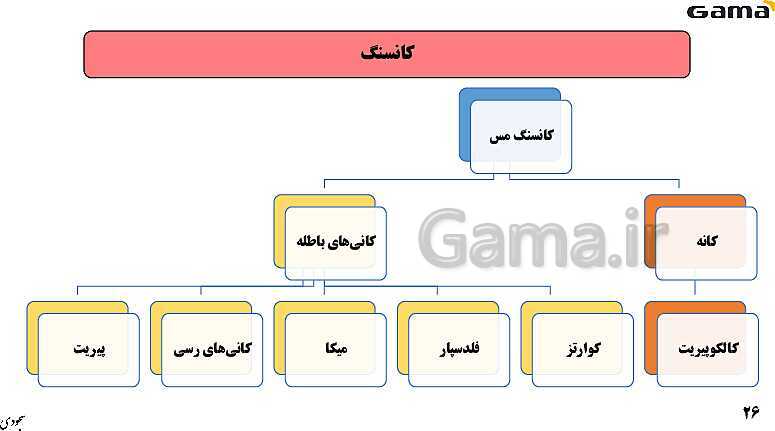 پاورپوینت فصل 2: منابع معدنی و ذخایر انرژی، زیربنای تمدن و توسعه | زمین شناسی یازدهم (چاپ 1403)- پیش نمایش