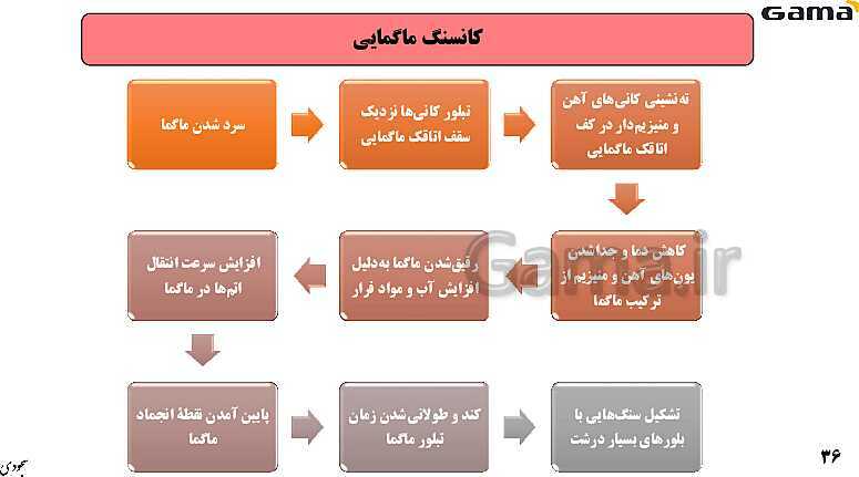 پاورپوینت فصل 2: منابع معدنی و ذخایر انرژی، زیربنای تمدن و توسعه | زمین شناسی یازدهم (چاپ 1403)- پیش نمایش