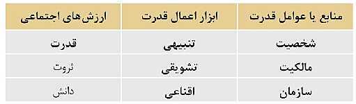 پاورپوینت تدریس درس 6: قدرت اجتماعی- پیش نمایش