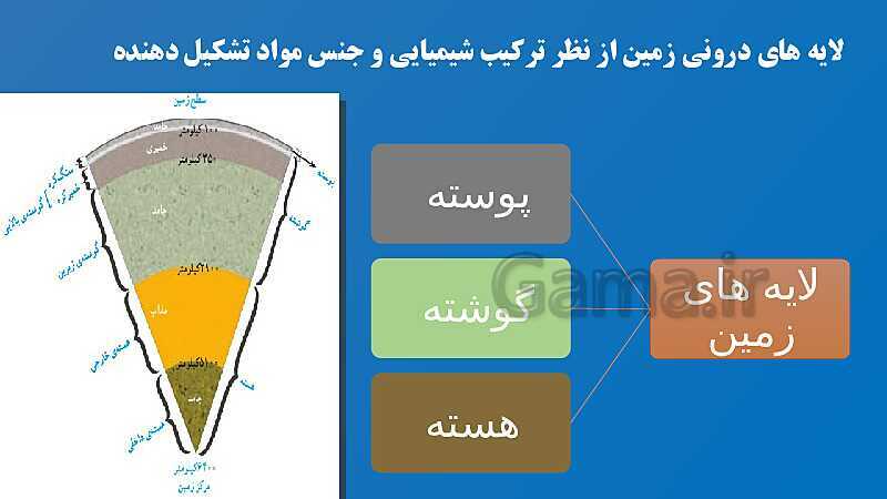 پاورپوینت کنفرانس درس 4: سفر به اعماق زمین | علوم پایه ششم- پیش نمایش