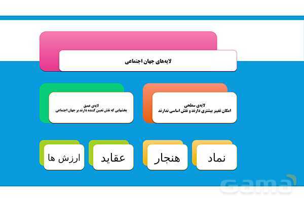 پاورپوینت خلاصه دروس 1 تا 5 جامعه شناسی پایه دهم- پیش نمایش