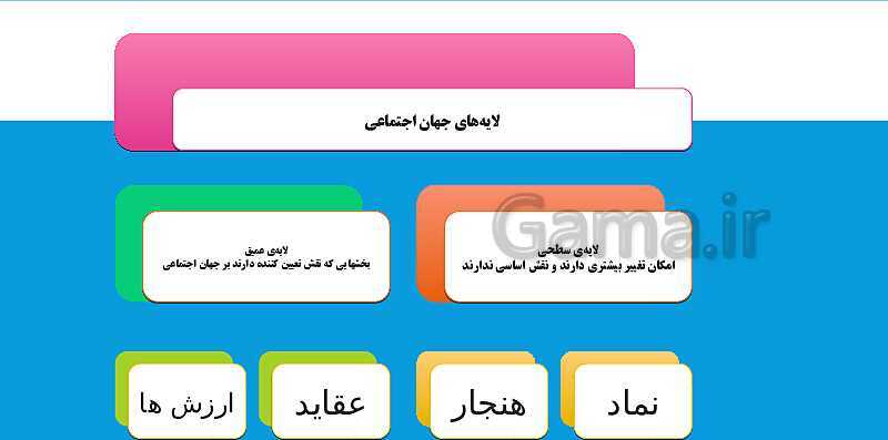 پاورپوینت خلاصه دروس 1 تا 5 جامعه شناسی پایه دهم- پیش نمایش