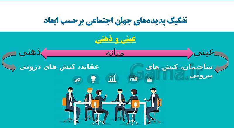 پاورپوینت خلاصه دروس 1 تا 5 جامعه شناسی پایه دهم- پیش نمایش