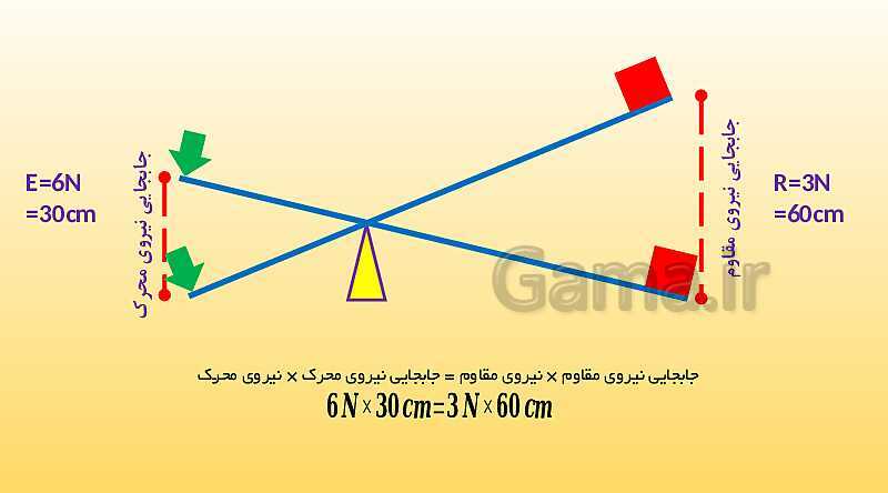 پاورپوینت تدریس فصل 9 علوم نهم (ماشین ها)- پیش نمایش