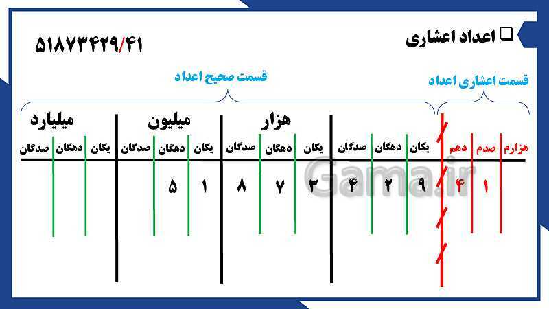 پاورپوینت فصل 3 ریاضی ششم دبستان | اعداد اعشاری- پیش نمایش