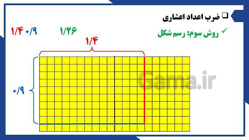 پاورپوینت فصل 3 ریاضی ششم دبستان | اعداد اعشاری- پیش نمایش