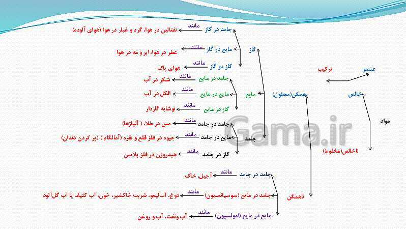 پاورپوینت فصل 1: مخلوط و جداسازی مواد | علوم پایه هشتم- پیش نمایش