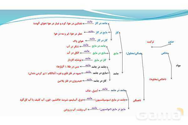 پاورپوینت فصل 1: مخلوط و جداسازی مواد | علوم پایه هشتم- پیش نمایش